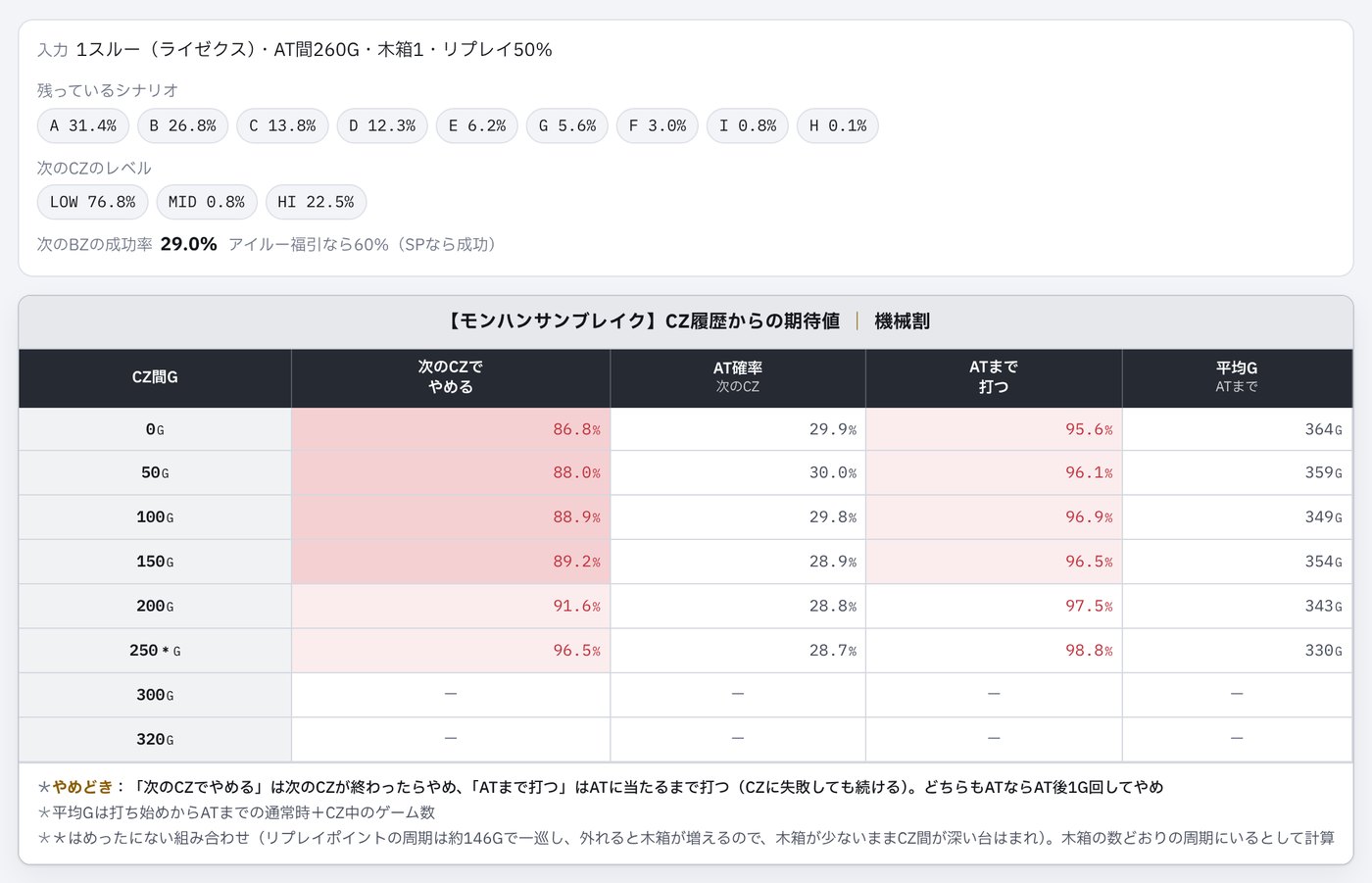 計算ツールの結果画面。残っているシナリオ、次のCZのレベルと、CZ間ゲーム数ごとの機械割